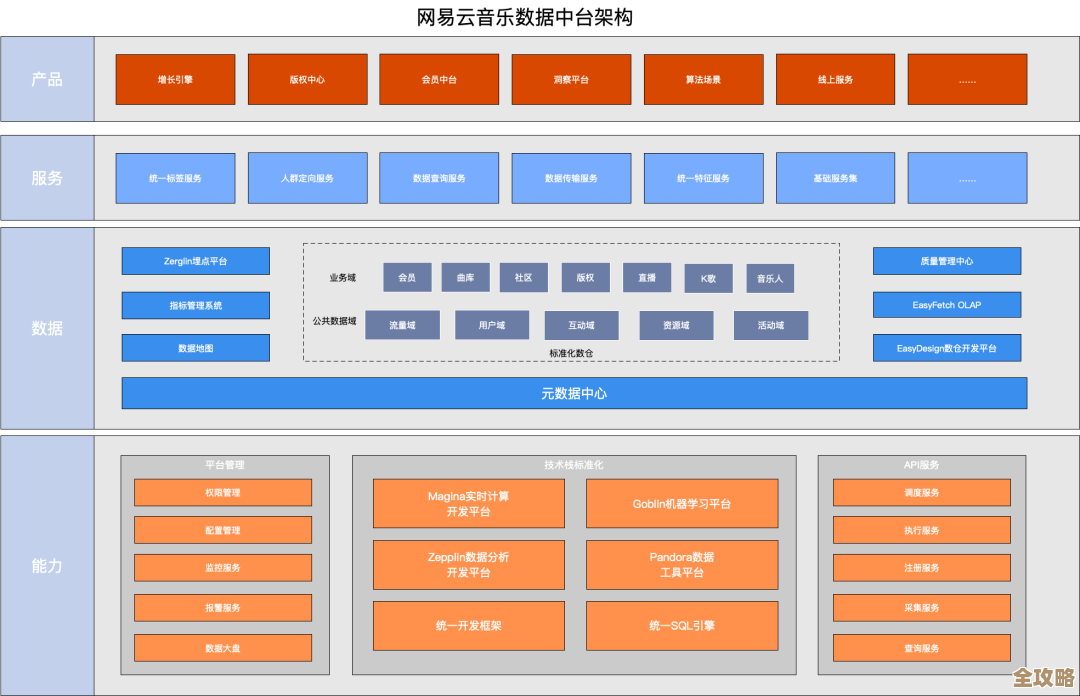 云数据仓库越来越流行，计算和存储分开会带来啥变化和机会呢