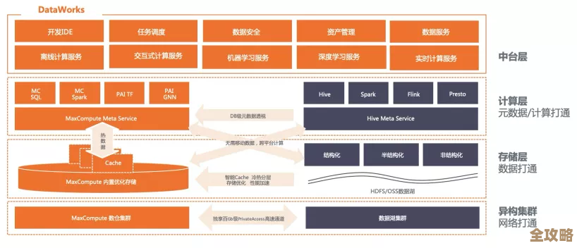云数据仓库越来越流行，计算和存储分开会带来啥变化和机会呢