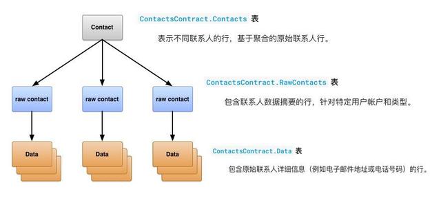 安卓里怎么才能拿到联系人信息，读取数据库那些事儿分享一下