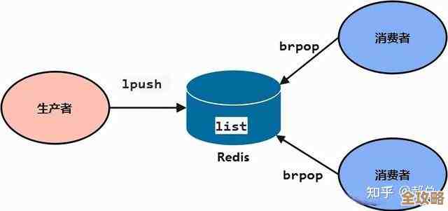 Redis到底在哪些场景特别有用，为什么大家都喜欢用它来解决问题呢