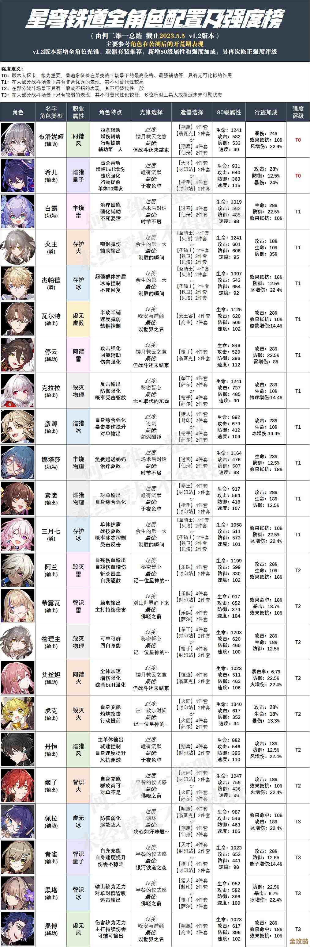 《崩坏：星穹铁道》忘归人光锥下位替代，几套随手就能用的备选…