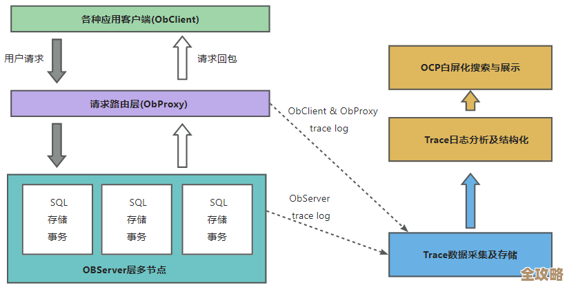树叶云讲OceanBase里那种规则驱动的查询改写，怎么让查询更聪明点