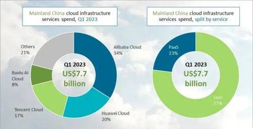 IDC说全球公有云花费要涨到160亿美金左右，挺惊人的吧
