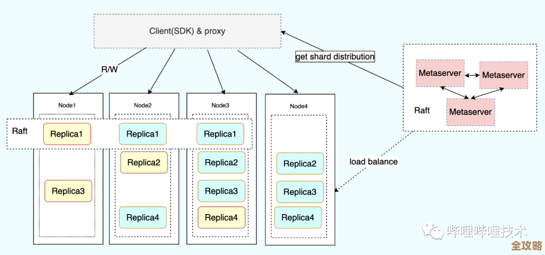 大规模分布式存储那些底层原理和架构设计怎么回事，整体是咋搭起来的