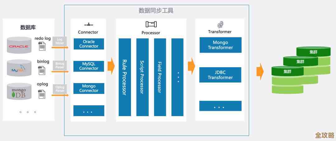 大规模分布式存储那些底层原理和架构设计怎么回事，整体是咋搭起来的