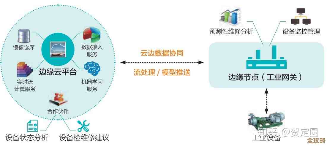 说说那些边缘计算里挺牛的案例和经验，大家一起参考下