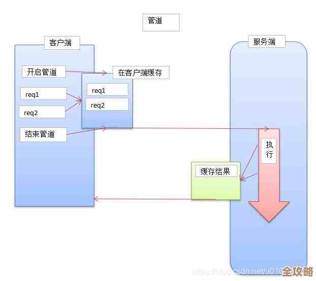 Redis管道那玩意儿用起来超快，数据获取效率蹭蹭往上涨，真心推荐试试redis管道怎么快速拿数据
