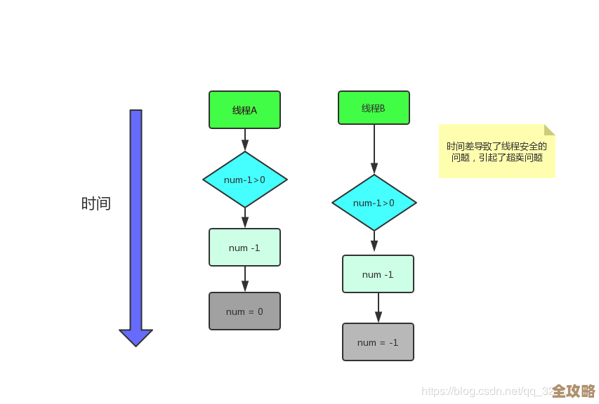 乐观锁和Redis分布式锁怎么用来保证服务器之间的互斥访问，实际应用中有哪些坑和注意点
