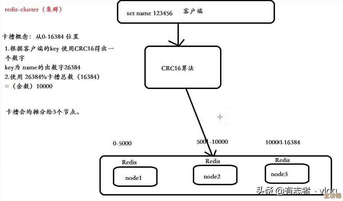 聊聊Redis集群那些让人觉得挺不错的优点和它到底有哪些模式
