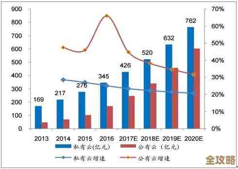 云计算市场未来增长惊人,规模将突破万亿美元大关,潜力巨大不可忽视 云计算市场未来增长惊人,规模将突破万亿美元大关,潜力巨大不可忽视