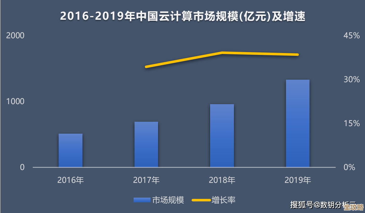 云计算市场未来增长惊人,规模将突破万亿美元大关,潜力巨大不可忽视 云计算市场未来增长惊人,规模将突破万亿美元大关,潜力巨大不可忽视
