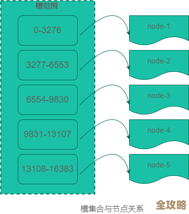 效果虚拟槽用完后Redis性能到底提升了多少，实际体验和数据对比分析