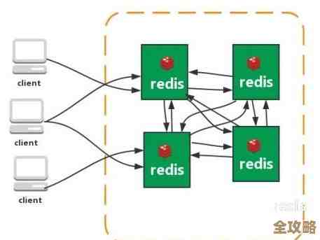 Redis面试那些事儿,技巧经验全都给你扒出来了 Redis面试那些事儿,技巧经验全都给你扒出来了