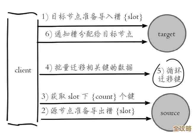 Redis节点怎么动态扩容，过程和思路其实没那么复杂但也得注意点细节