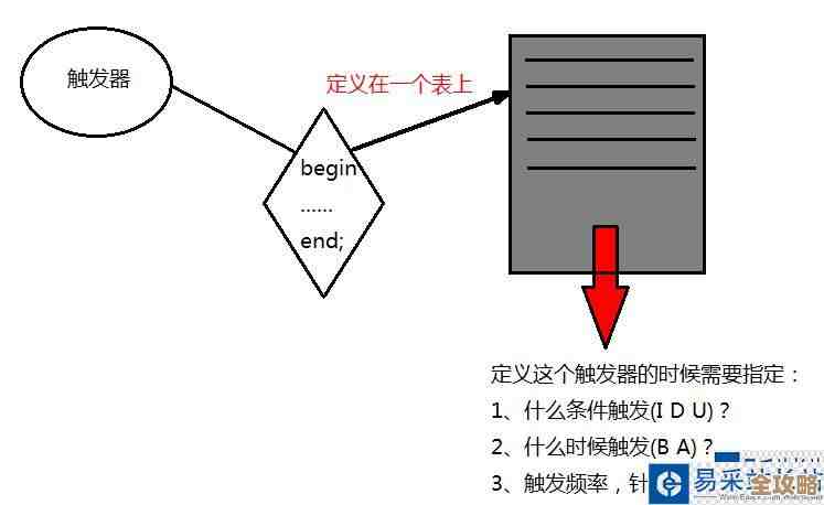 MySQL 触发器怎么用，举几个例子让你大概明白下原理和操作