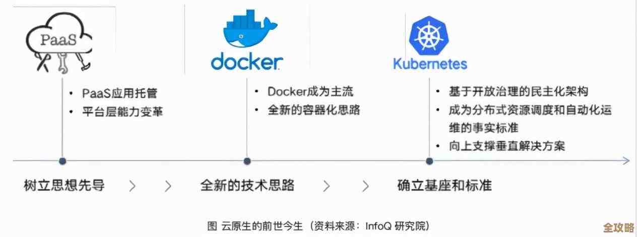 云原生转型其实不只是技术，更多是文化和规模慢慢适应的过程吧