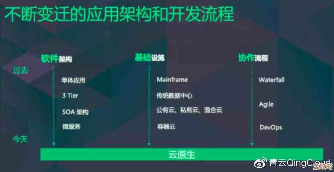 云原生转型其实不只是技术，更多是文化和规模慢慢适应的过程吧
