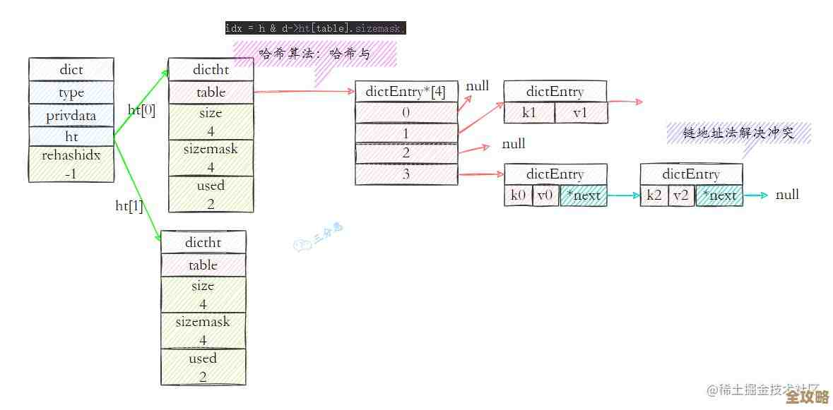 用Redis搞数据字典，顺便搭个复杂点的数据存储架构试试看
