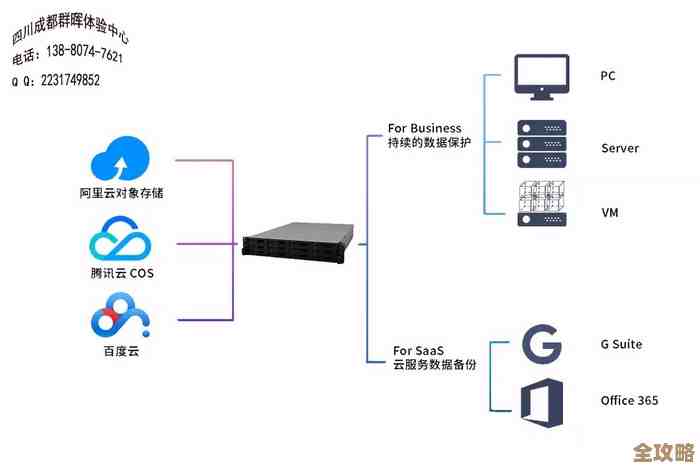 存储虚拟化带来异地备份的新方法，数据安全好像更有保障了吧