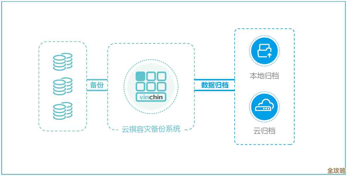 存储虚拟化带来异地备份的新方法，数据安全好像更有保障了吧