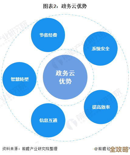 公有云格局基本形成，政务云发展潜力巨大未来竞争激烈