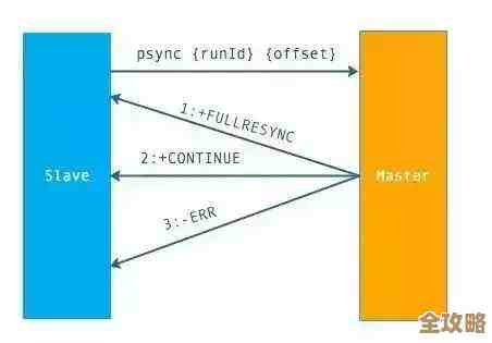 用Redis缓存加速数据读取，减少等待时间，提高系统响应效率