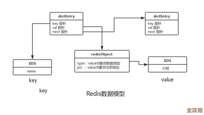 Redis网络模型怎么实现的，技术细节和运行机制聊聊