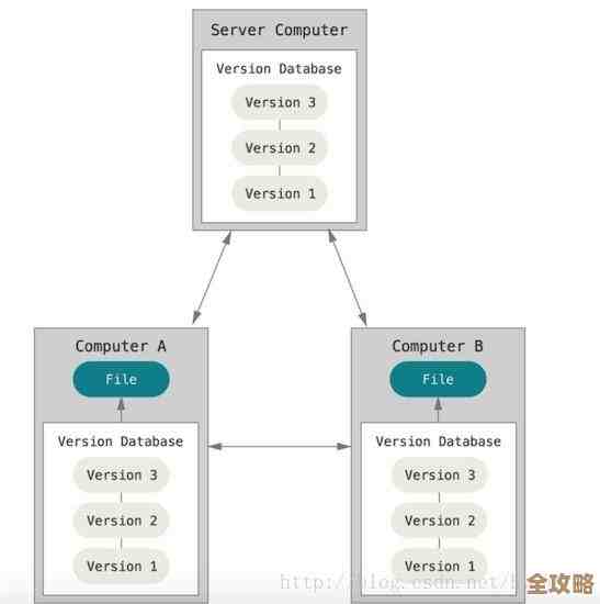 远程数据库备份到本地电脑怎么操作比较方便和安全呢？