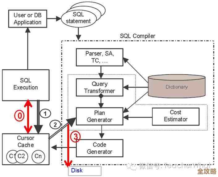 Oracle绑定变量用起来效率能提升多少，背后原理到底是啥？