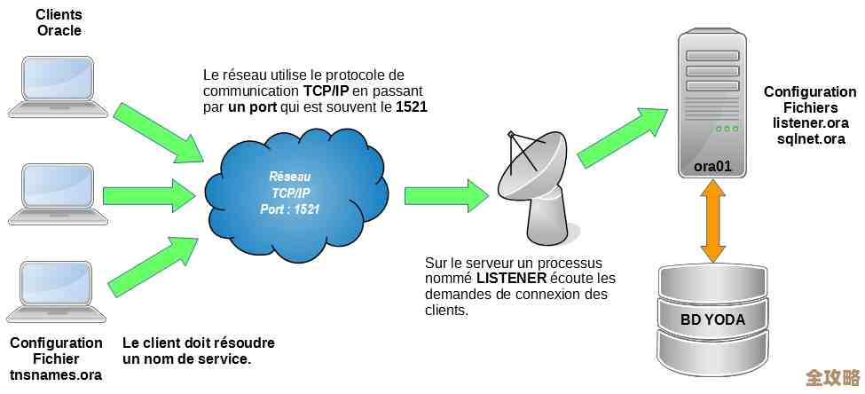 Oracle绑定变量用起来效率能提升多少，背后原理到底是啥？