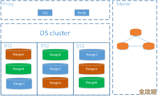 用Redis做库性能评测，快速看数据库表现怎么样，数据评估挺实用的