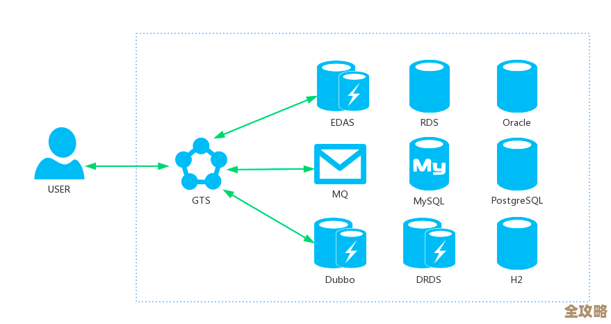 Dubbo怎么跟数据库搭配用，才能让分布式应用跑得更稳更快