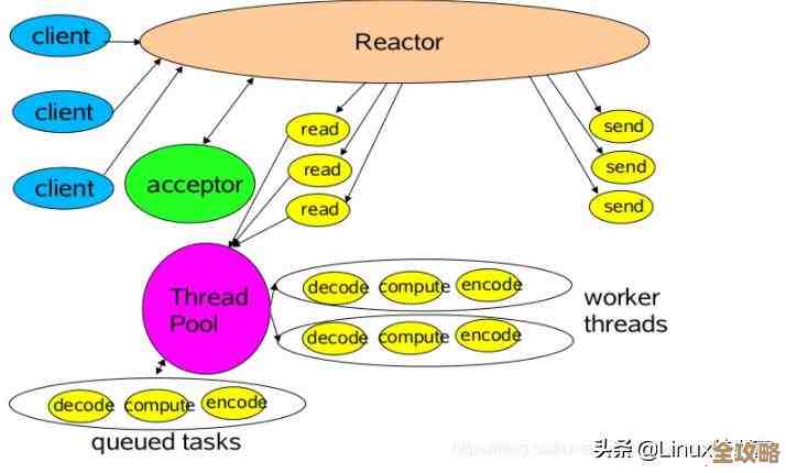 用Redis连接池来提升数据访问效率，redis连接池具体怎么操作和配置