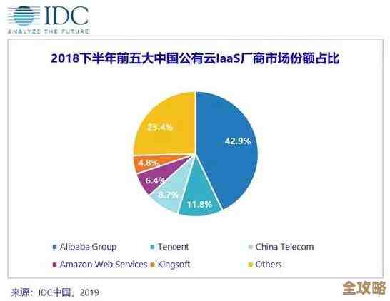 IDC说中国公有云托管安全服务市场规模已经达到几千万美元了，增长挺快的