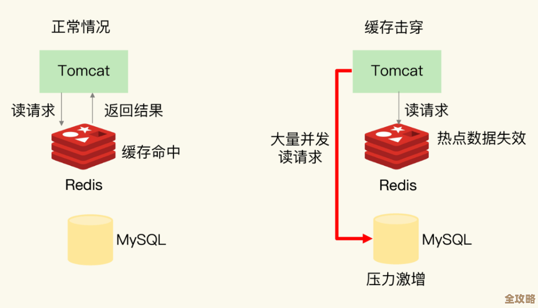 Redis缓存清理效率怎么能不提升，工具一用梦想就开了差点忘了说效果也杠杠的