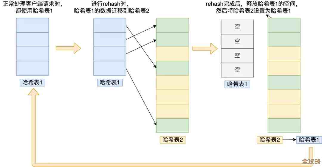 Redis表怎么弄才对？其实设置起来没那么复杂，跟着步骤走就行