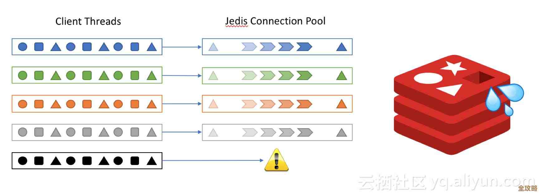 峰值时刻怎么用Redis搞高并发同步，性能还能稳住吗？