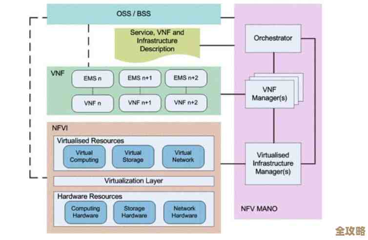 OpenStack在NFV部署上的新挑战和必须解决的问题到底有哪些呢