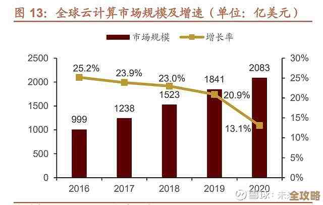 云市场规模爆炸式增长，未来价值将突破数万亿美元大关