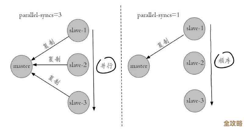 Redis集群和哨兵一起用,保证服务不停歇,高可用真不是说说而已 Redis集群和哨兵一起用,保证服务不停歇,高可用真不是说说而已