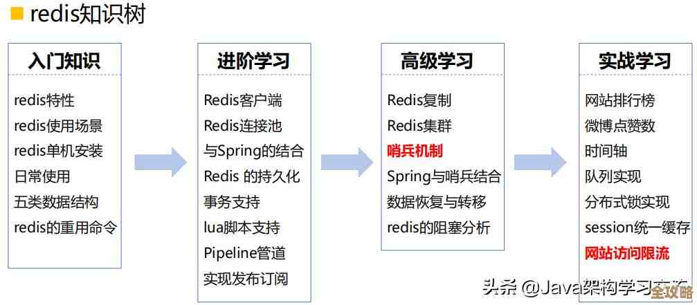 Redis集群和哨兵一起用,保证服务不停歇,高可用真不是说说而已 Redis集群和哨兵一起用,保证服务不停歇,高可用真不是说说而已