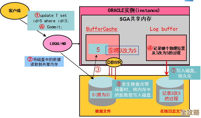 说说Oracle数据库里那个异步IO到底是咋回事,简单介绍下原理和应用 说说Oracle数据库里那个异步IO到底是咋回事,简单介绍下原理和应用