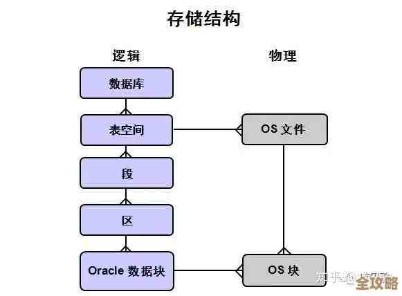 说说Oracle数据库里那个异步IO到底是咋回事,简单介绍下原理和应用 说说Oracle数据库里那个异步IO到底是咋回事,简单介绍下原理和应用