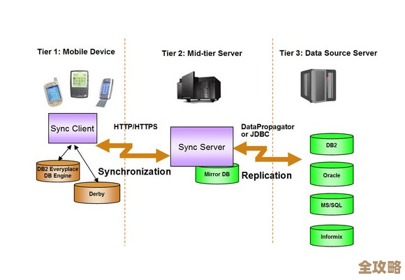 IBM DB2数据库数据移动到底有什么用,怎么才能真正弄明白它的意义和作用 IBM DB2数据库数据移动到底有什么用,怎么才能真正弄明白它的意义和作用