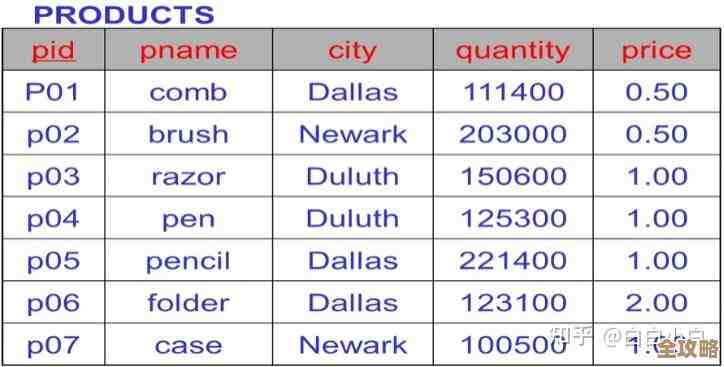 没有主外键的数据库到底是啥，数据关系咋保证呢？