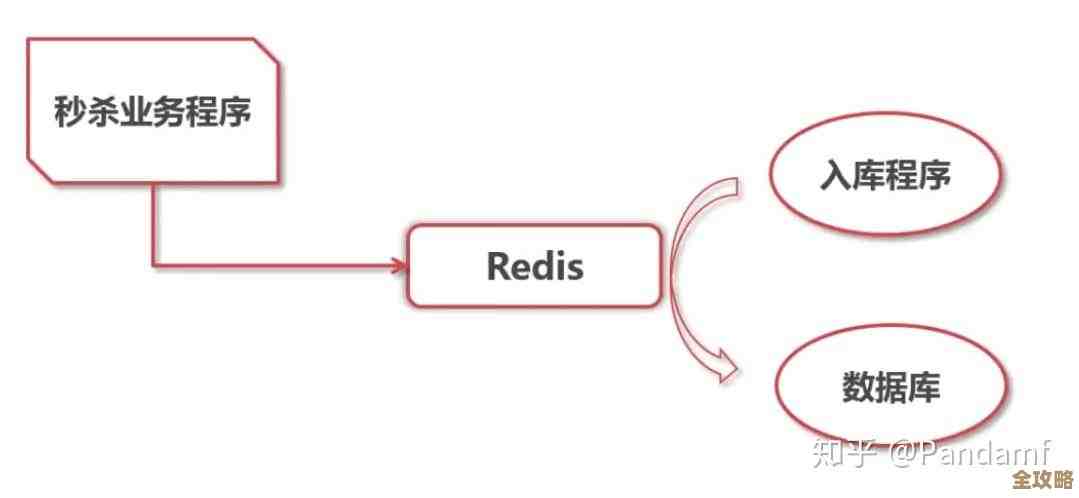用Redis那啥，头像拿来就快又方便，真心不复杂