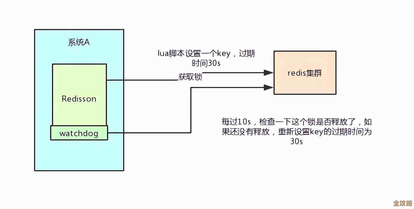 Redis的key太大了会出问题，存储和性能都得注意别忽视这个限制