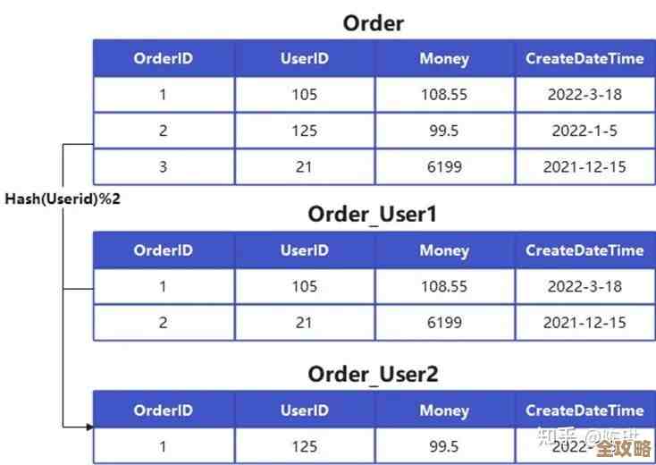 套餐数据优化那些事儿，数据库设计里怎么才能更顺手更高效