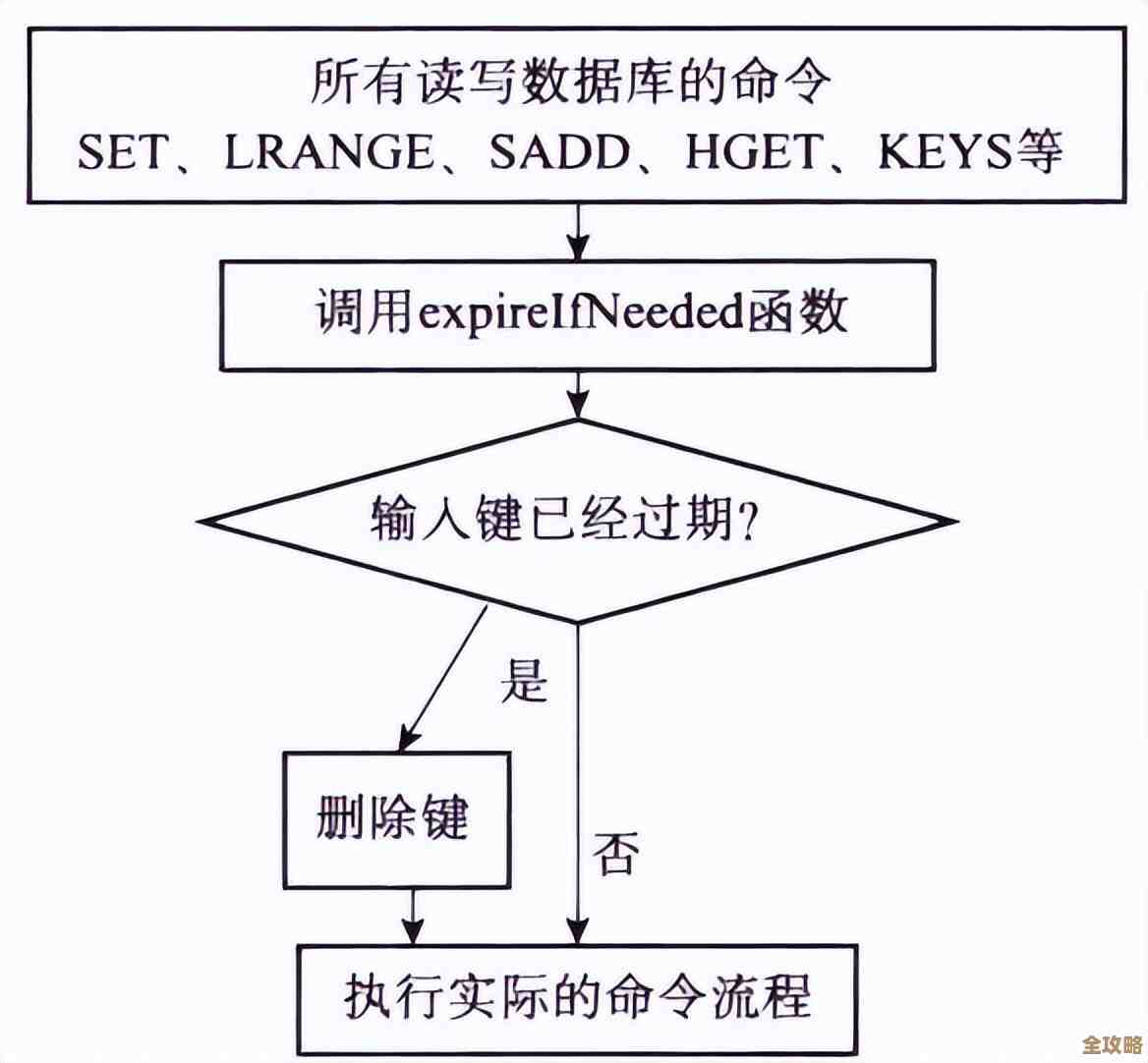 Redis里怎么给Key定个有效期，避免数据一直占着不释放