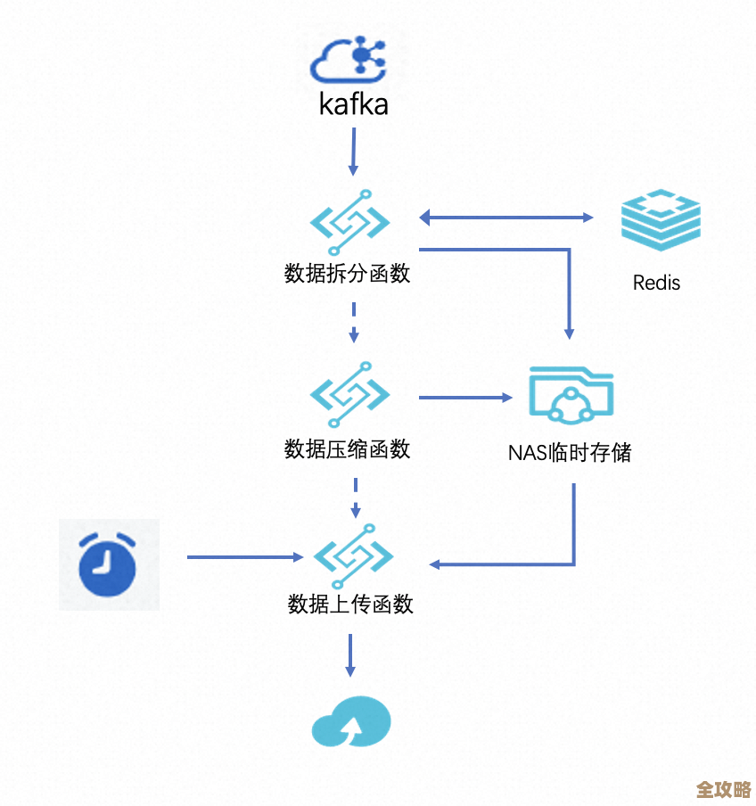 Redis里那个求和函数，数据处理其实没那么复杂了，你试试看吧